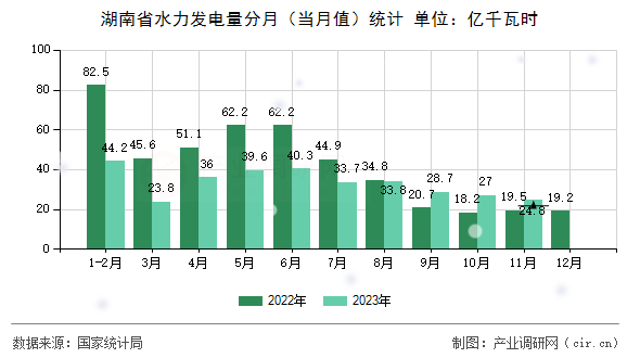湖南省水力發電量分月（當月值）統計