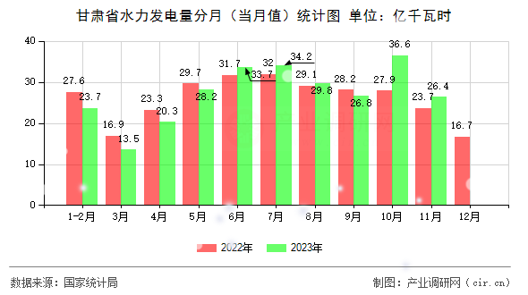 甘肅省水力發電量分月（當月值）統計圖