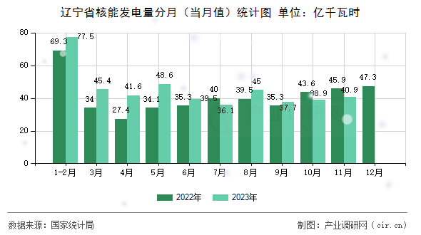 遼寧省核能發電量分月（當月值）統計圖