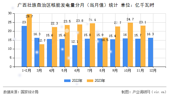 廣西壯族自治區核能發電量分月（當月值）統計