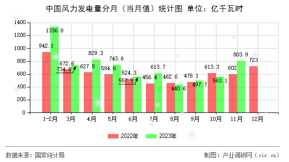 中國風力發電量分月（當月值）統計圖