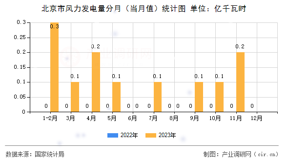 北京市風力發(fā)電量分月（當月值）統(tǒng)計圖