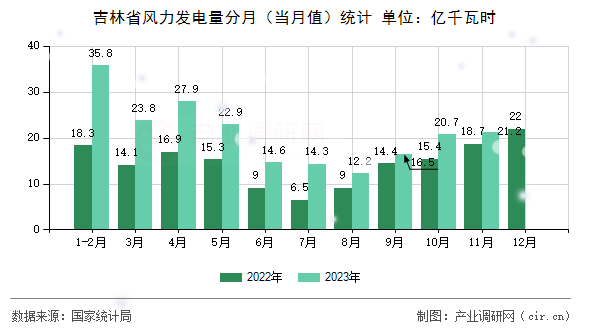 吉林省風力發電量分月（當月值）統計