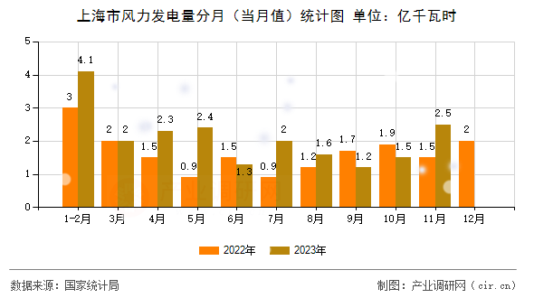上海市風力發電量分月（當月值）統計圖