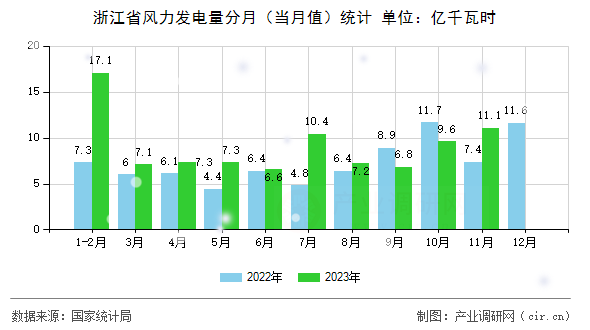 浙江省風力發電量分月（當月值）統計