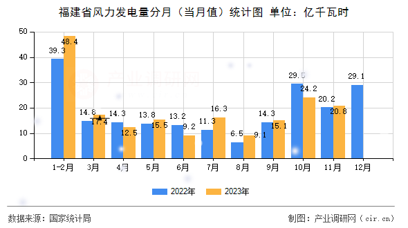 福建省風力發電量分月（當月值）統計圖