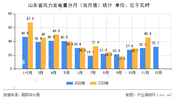 山東省風力發電量分月（當月值）統計