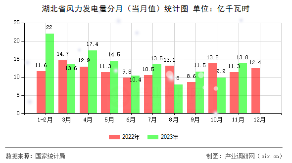 湖北省風力發電量分月（當月值）統計圖