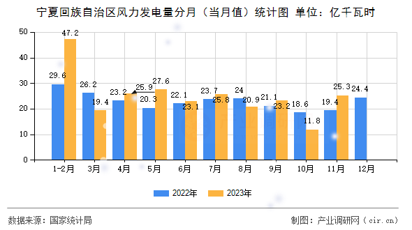 寧夏回族自治區風力發電量分月（當月值）統計圖