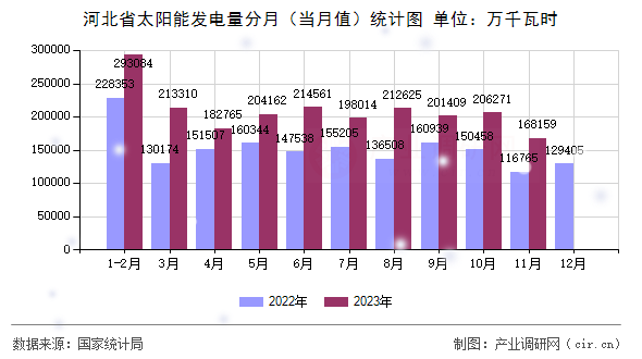 河北省太陽能發電量分月（當月值）統計圖