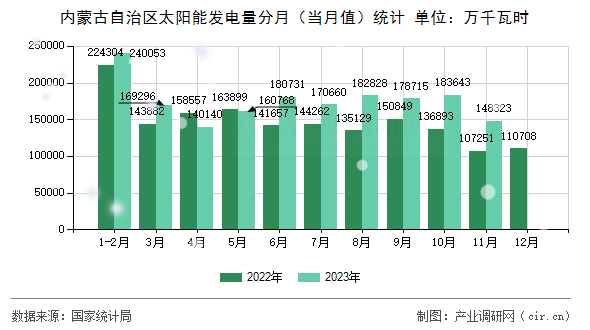內蒙古自治區太陽能發電量分月（當月值）統計