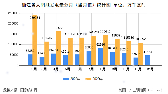 浙江省太陽能發電量分月（當月值）統計圖