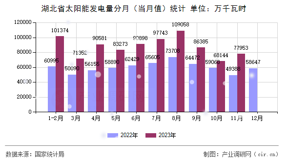 湖北省太陽能發電量分月（當月值）統計