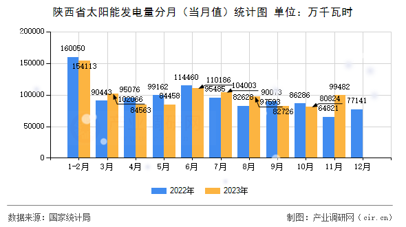 陜西省太陽能發(fā)電量分月（當(dāng)月值）統(tǒng)計(jì)圖