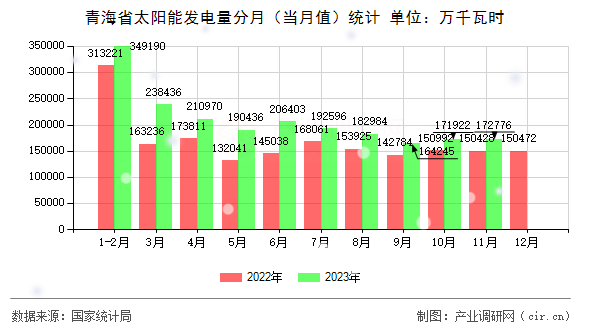 青海省太陽能發(fā)電量分月（當(dāng)月值）統(tǒng)計(jì)
