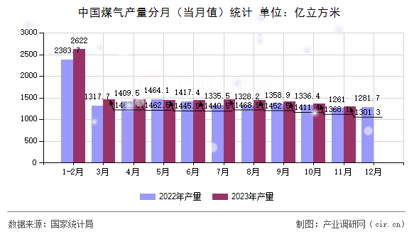 中國煤氣產量分月（當月值）統計