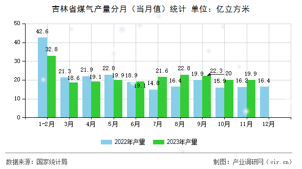 吉林省煤氣產量分月（當月值）統計