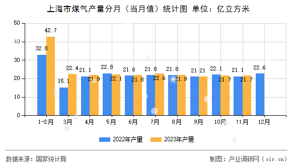 上海市煤氣產量分月（當月值）統計圖