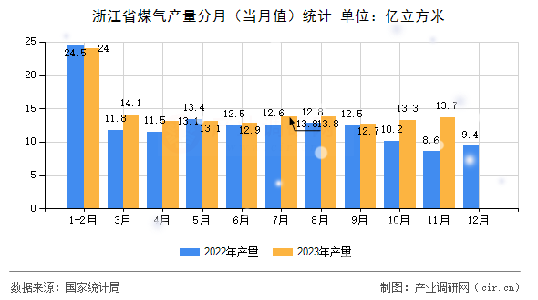 浙江省煤氣產量分月（當月值）統計