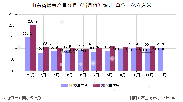 山東省煤氣產量分月（當月值）統計