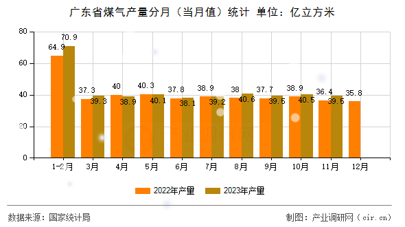 廣東省煤氣產量分月（當月值）統計