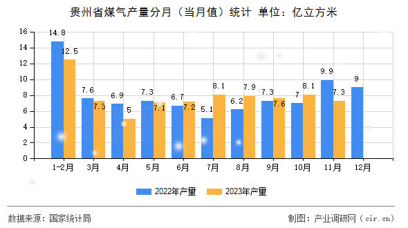 貴州省煤氣產量分月（當月值）統計