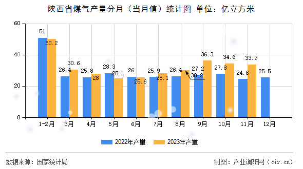 陜西省煤氣產量分月（當月值）統計圖