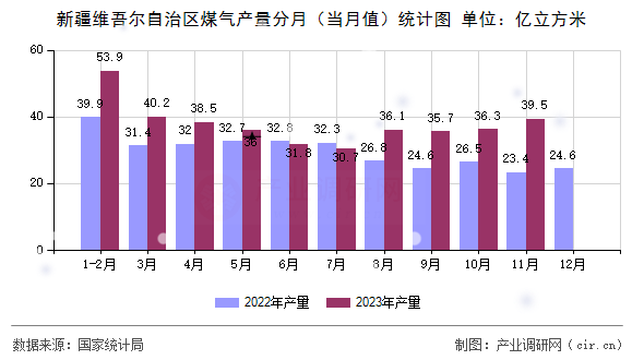 新疆維吾爾自治區煤氣產量分月（當月值）統計圖