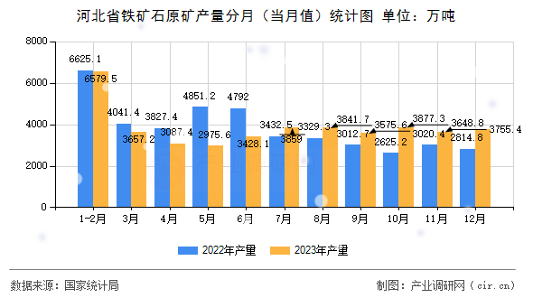 河北省鐵礦石原礦產量分月（當月值）統計圖