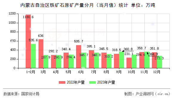 內蒙古自治區鐵礦石原礦產量分月（當月值）統計