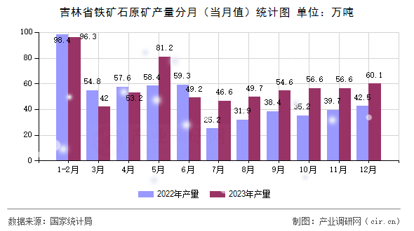 吉林省鐵礦石原礦產量分月（當月值）統計圖