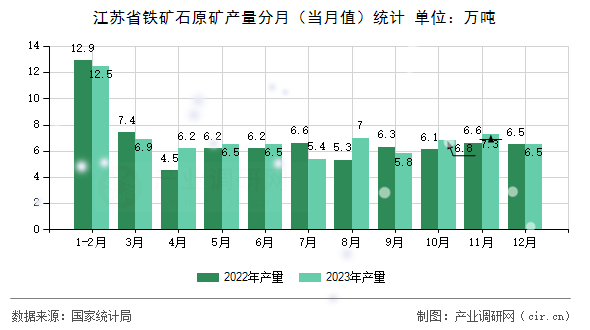 江蘇省鐵礦石原礦產量分月（當月值）統計