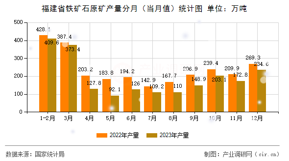 福建省鐵礦石原礦產量分月（當月值）統計圖