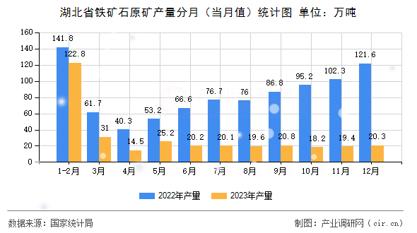 湖北省鐵礦石原礦產量分月（當月值）統計圖