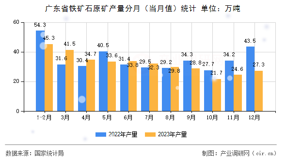 廣東省鐵礦石原礦產量分月（當月值）統計
