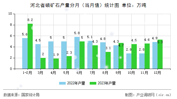 河北省磷礦石產量分月（當月值）統計圖