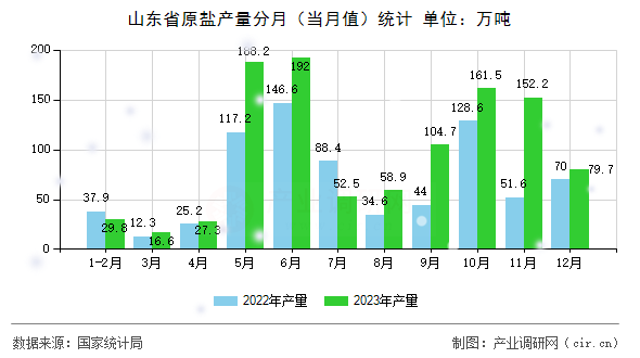 山東省原鹽產量分月（當月值）統計