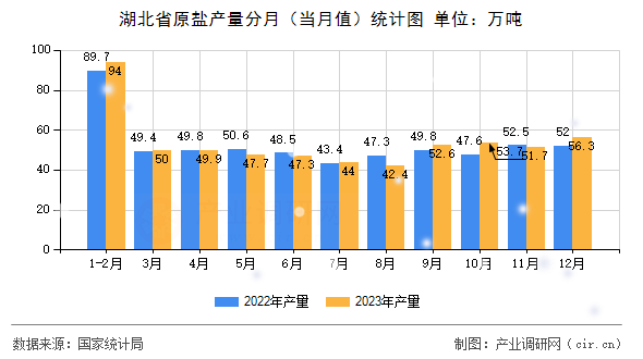湖北省原鹽產量分月（當月值）統計圖