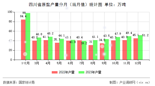 四川省原鹽產量分月（當月值）統計圖
