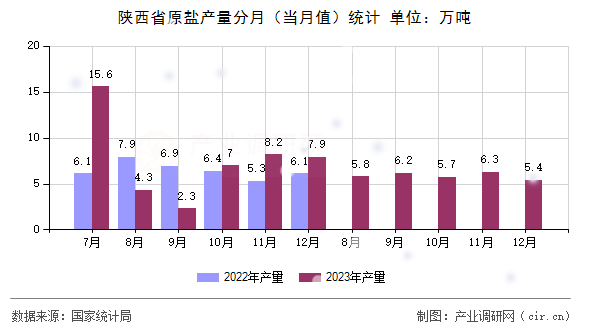 陜西省原鹽產量分月（當月值）統計