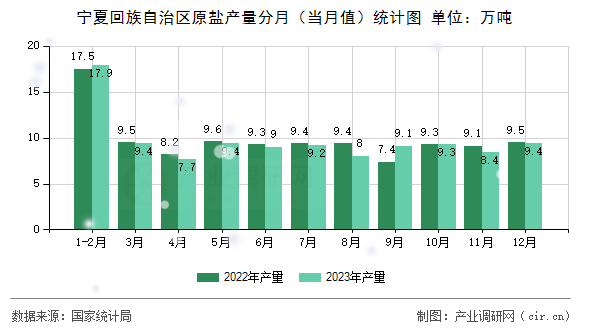 寧夏回族自治區原鹽產量分月（當月值）統計圖