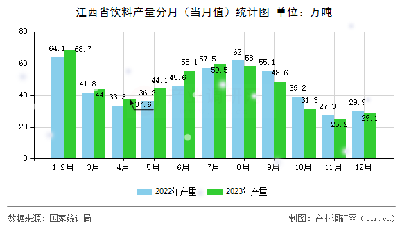 江西省飲料產(chǎn)量分月（當(dāng)月值）統(tǒng)計圖