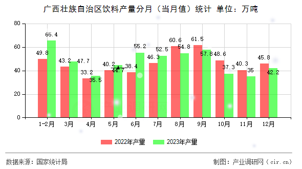 廣西壯族自治區飲料產量分月（當月值）統計