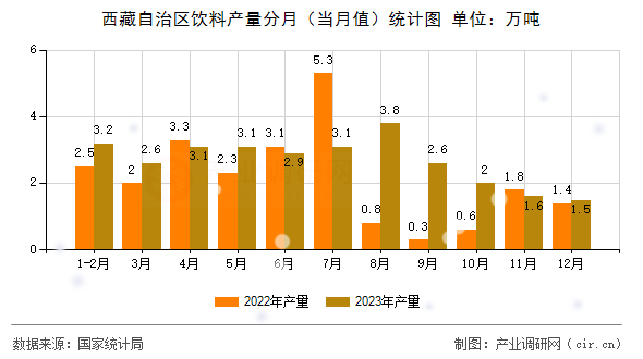 西藏自治區飲料產量分月（當月值）統計圖