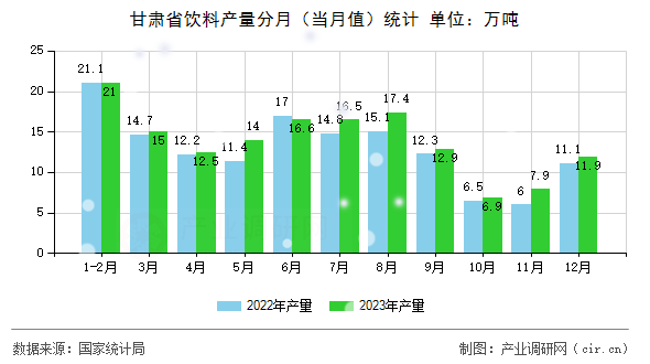 甘肅省飲料產(chǎn)量分月（當月值）統(tǒng)計