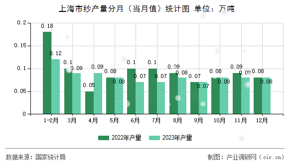 上海市紗產量分月（當月值）統計圖