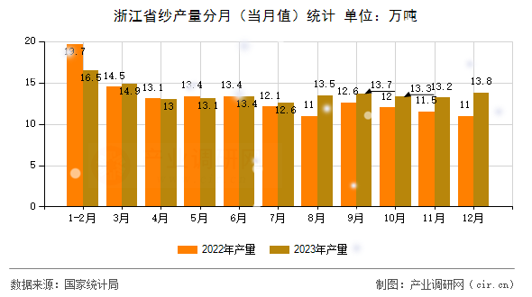浙江省紗產量分月（當月值）統計