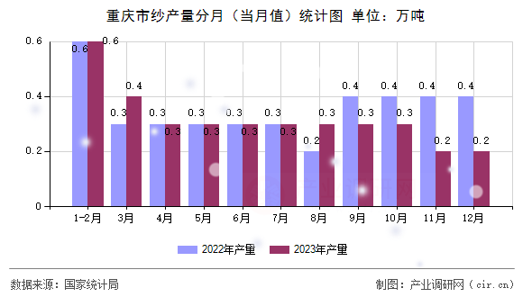 重慶市紗產量分月（當月值）統計圖