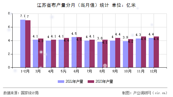 江蘇省布產(chǎn)量分月（當月值）統(tǒng)計