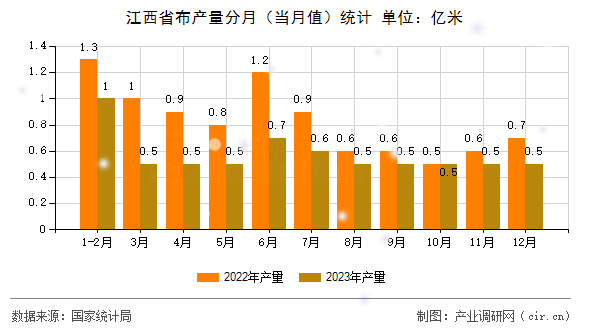 江西省布產量分月（當月值）統計